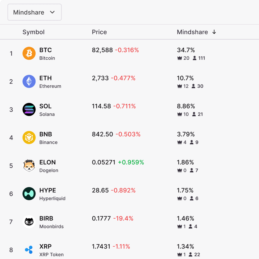Token mindshare rankings